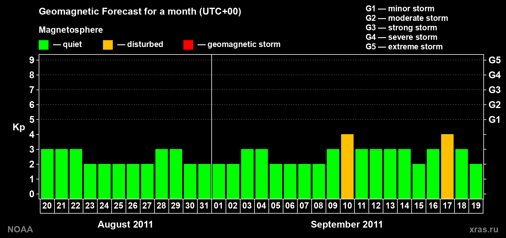 Geomagnetic index Kp forecast for the next month