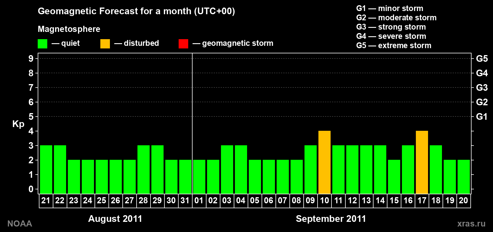 Geomagnetic index Kp forecast for the next month