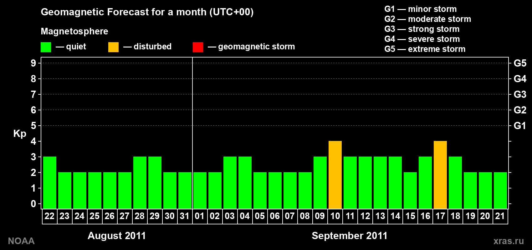 Geomagnetic index Kp forecast for the next month
