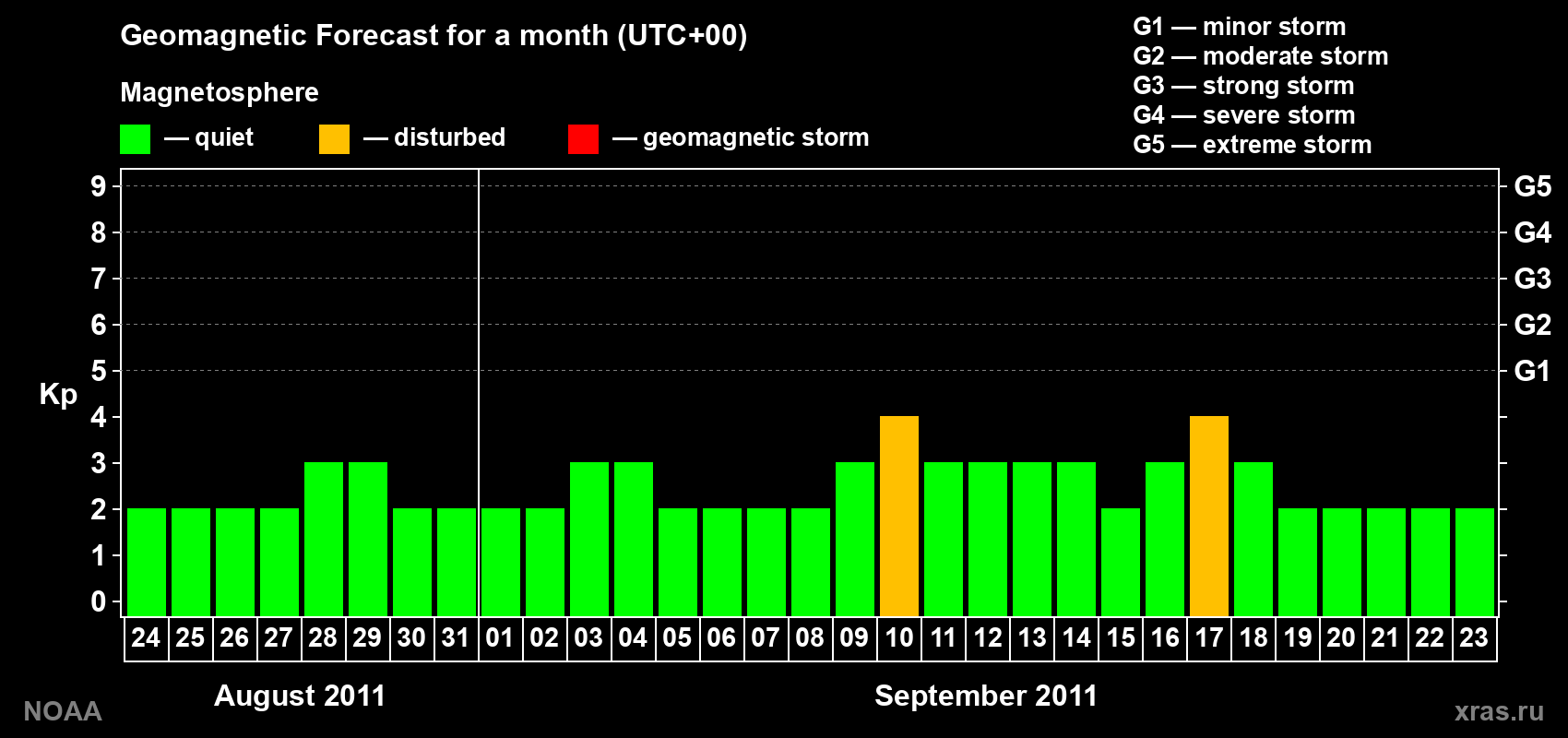 Geomagnetic index Kp forecast for the next month