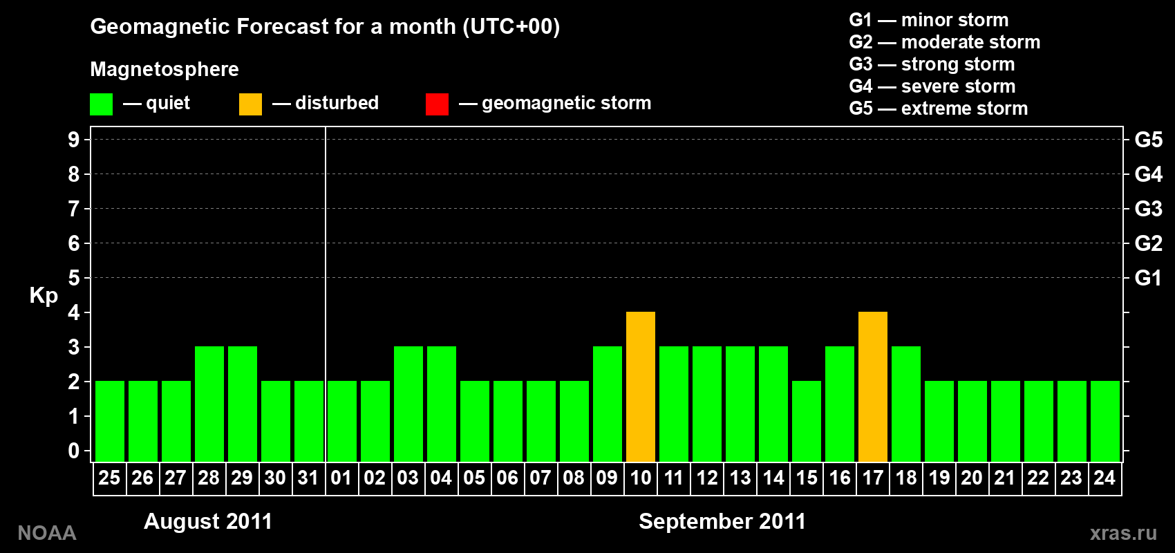 Geomagnetic index Kp forecast for the next month