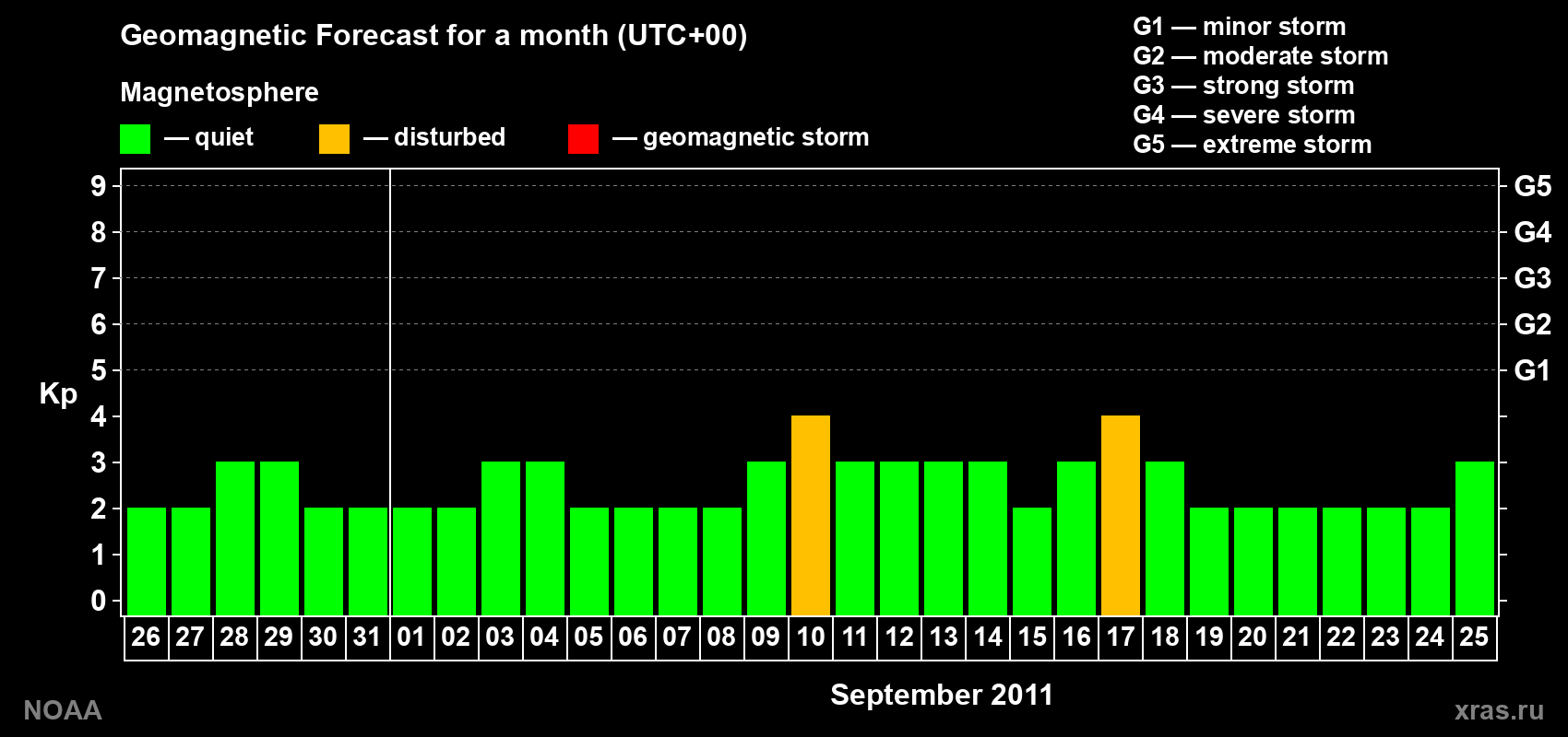 Geomagnetic index Kp forecast for the next month