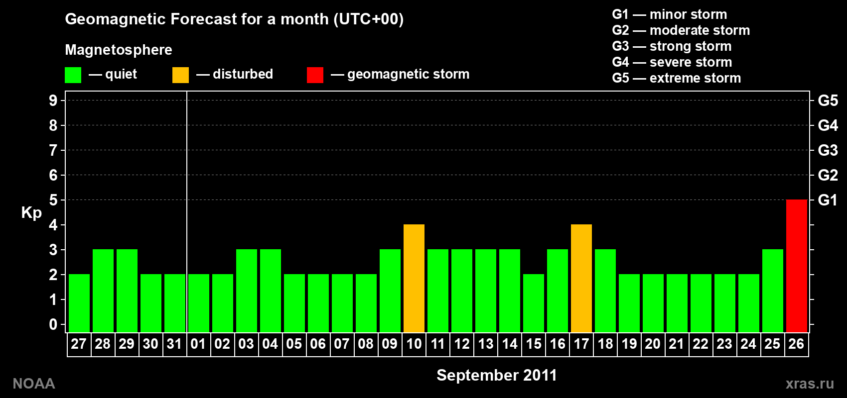 Geomagnetic index Kp forecast for the next month