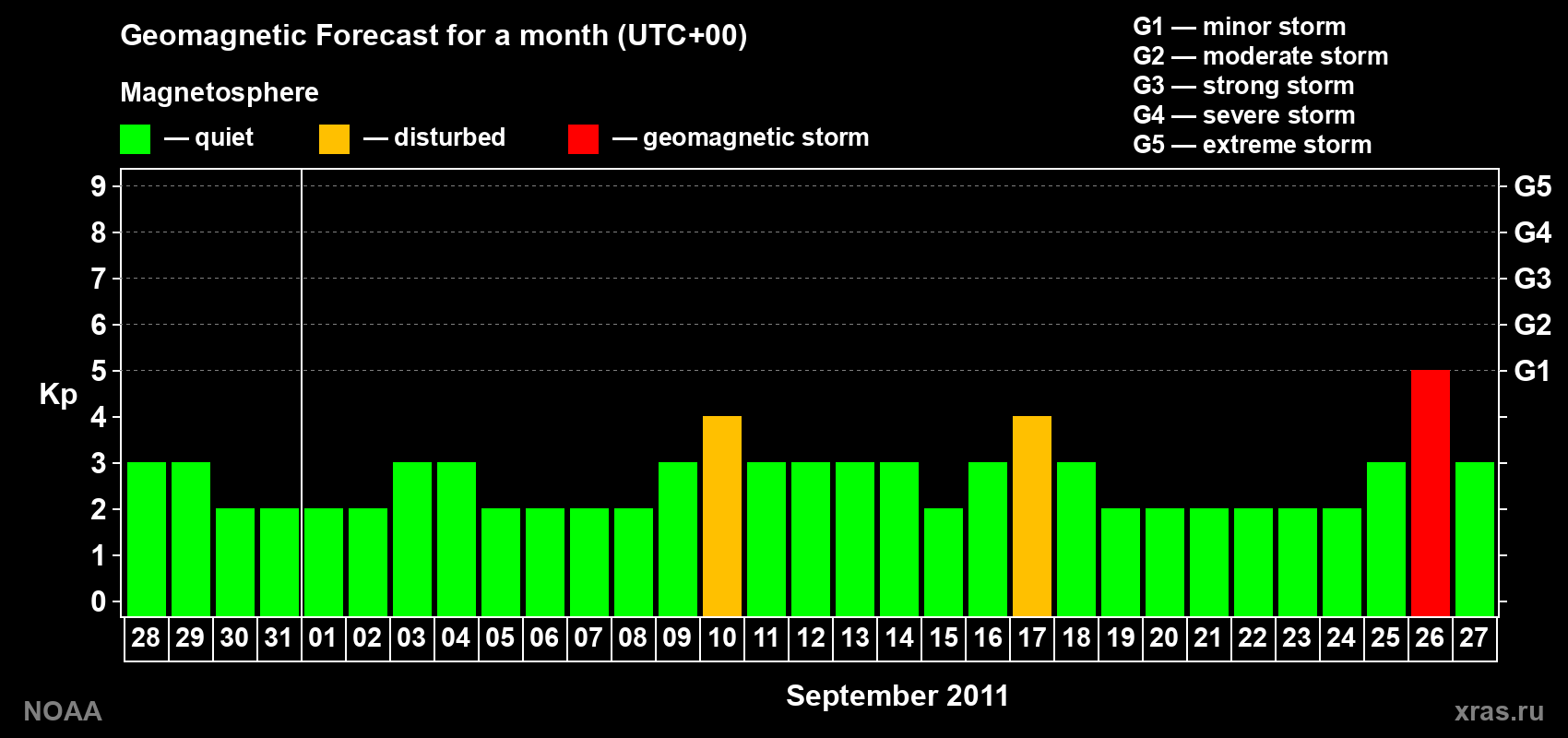 Geomagnetic index Kp forecast for the next month