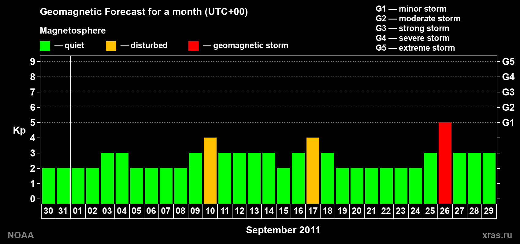 Geomagnetic index Kp forecast for the next month