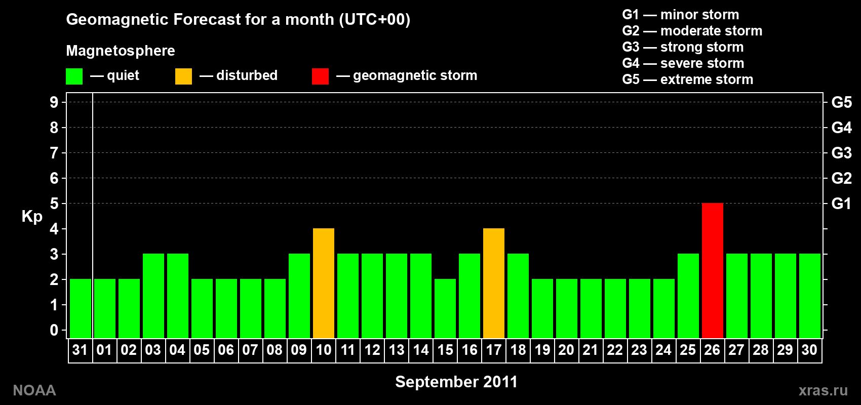 Geomagnetic index Kp forecast for the next month