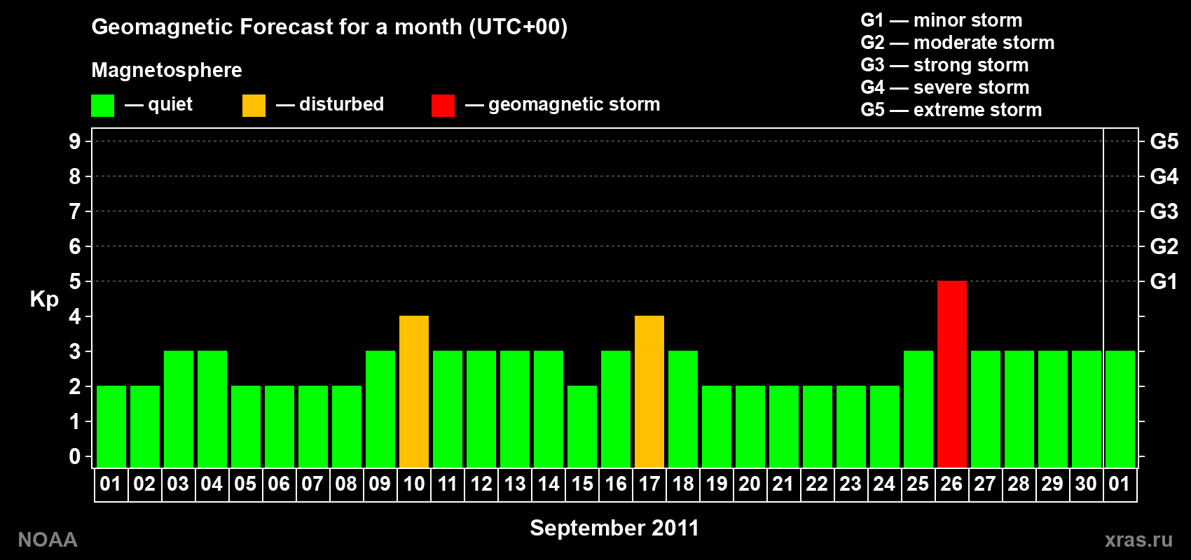 Geomagnetic index Kp forecast for the next month