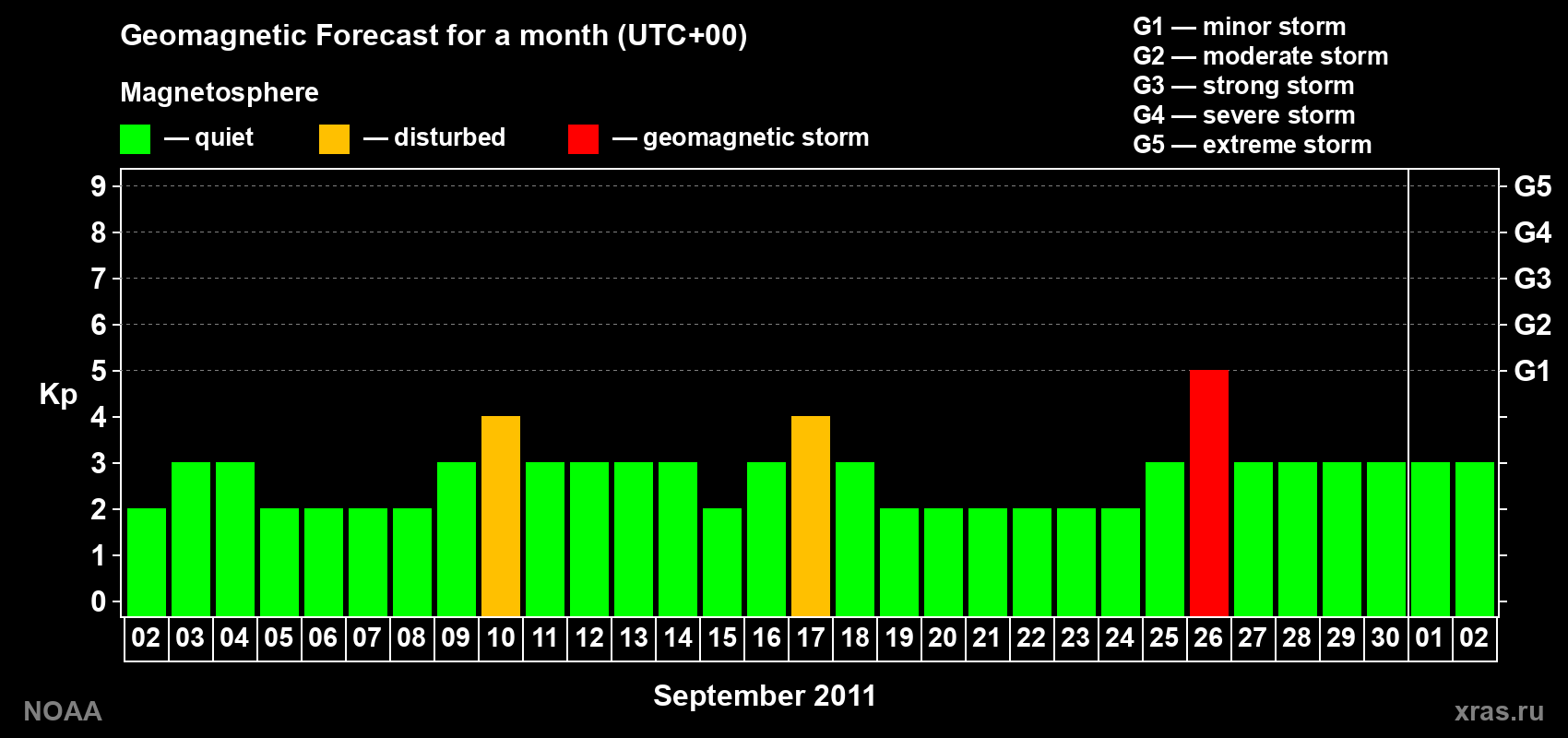 Geomagnetic index Kp forecast for the next month