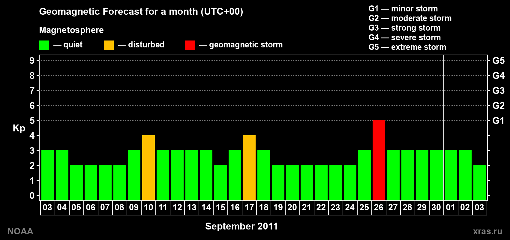 Geomagnetic index Kp forecast for the next month
