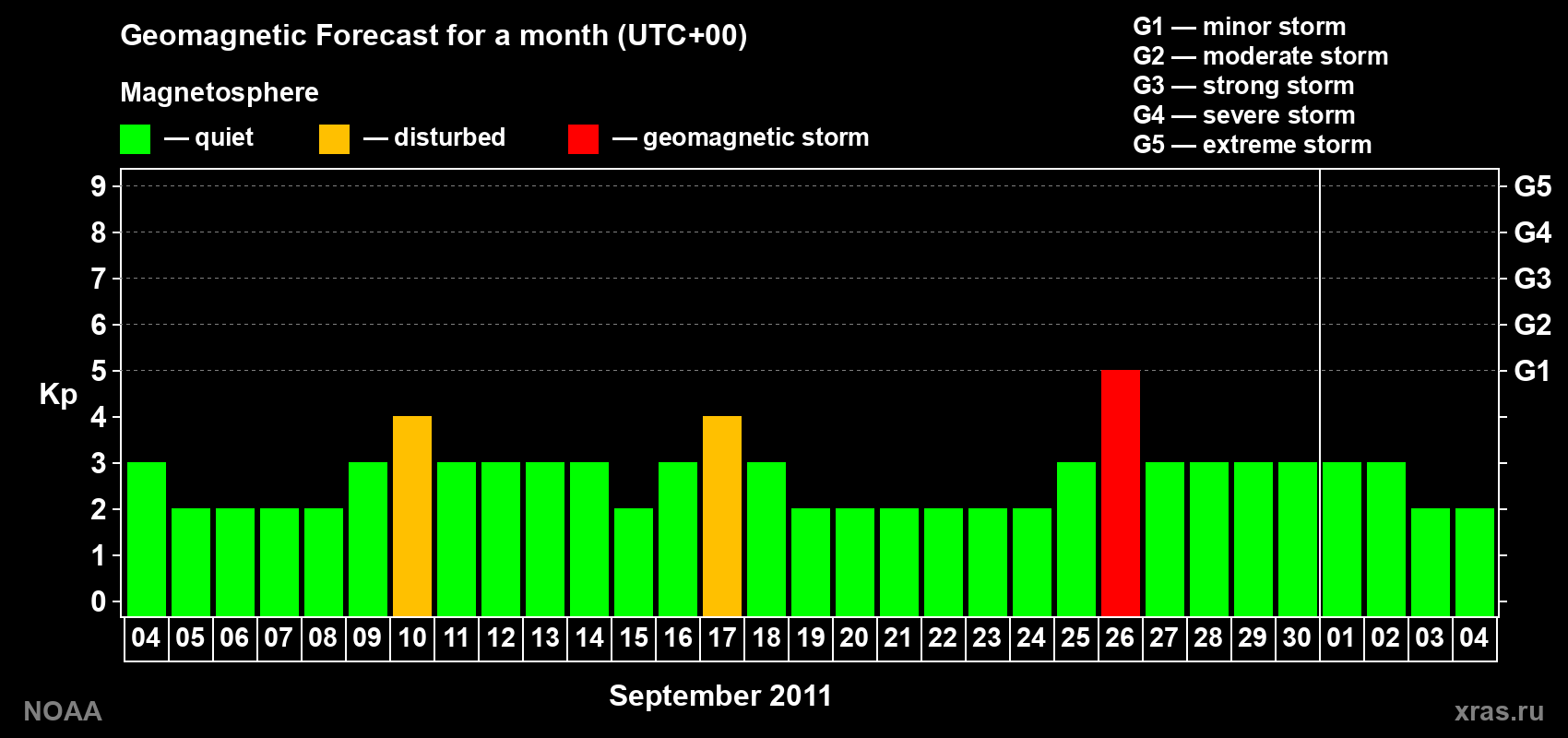 Geomagnetic index Kp forecast for the next month