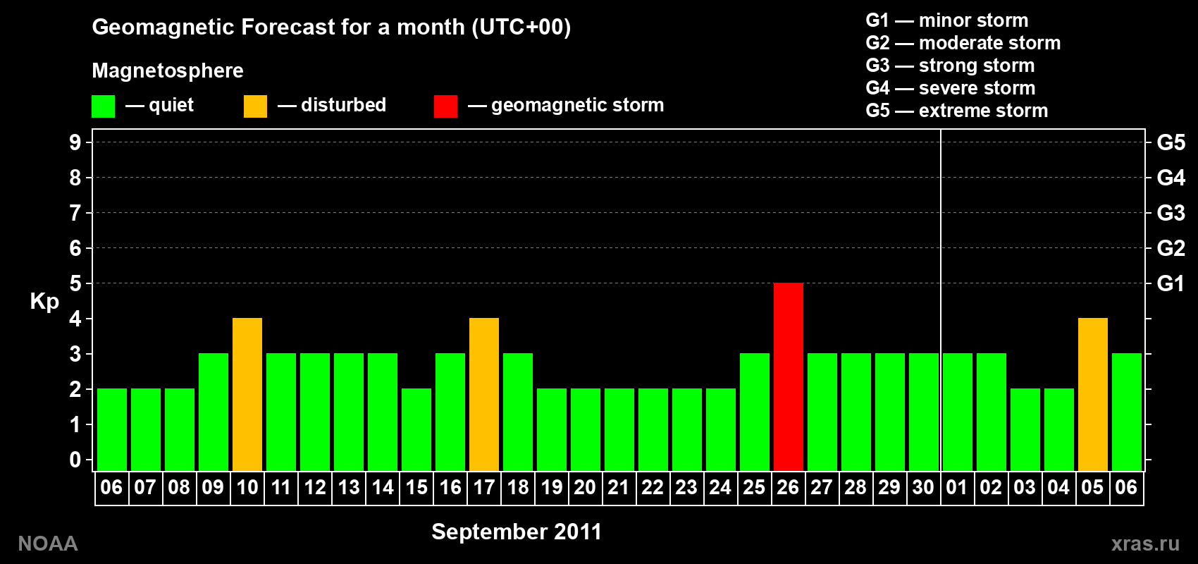 Geomagnetic index Kp forecast for the next month