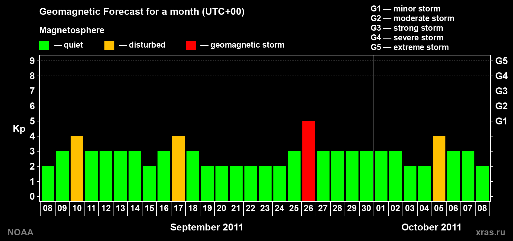 Geomagnetic index Kp forecast for the next month