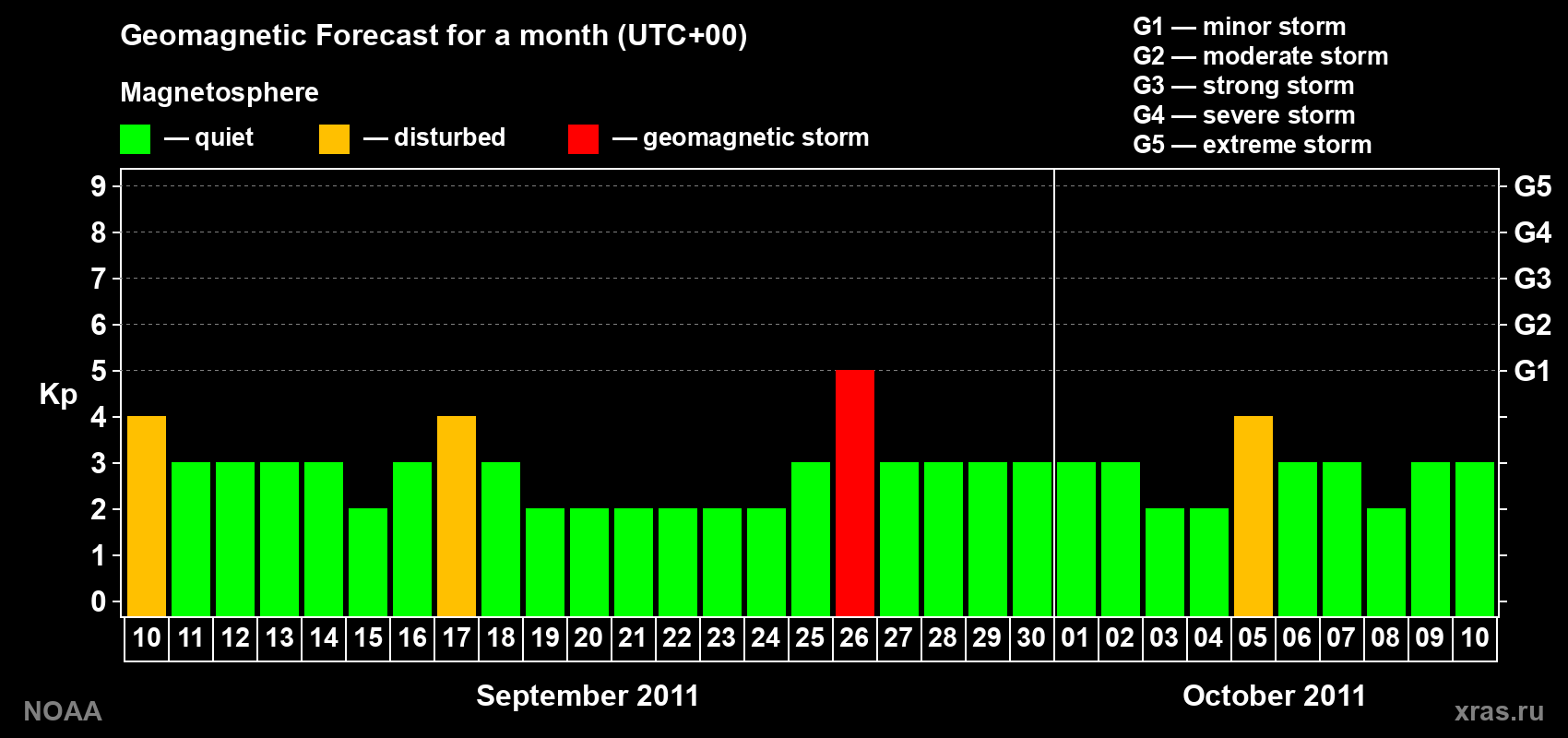 Geomagnetic index Kp forecast for the next month