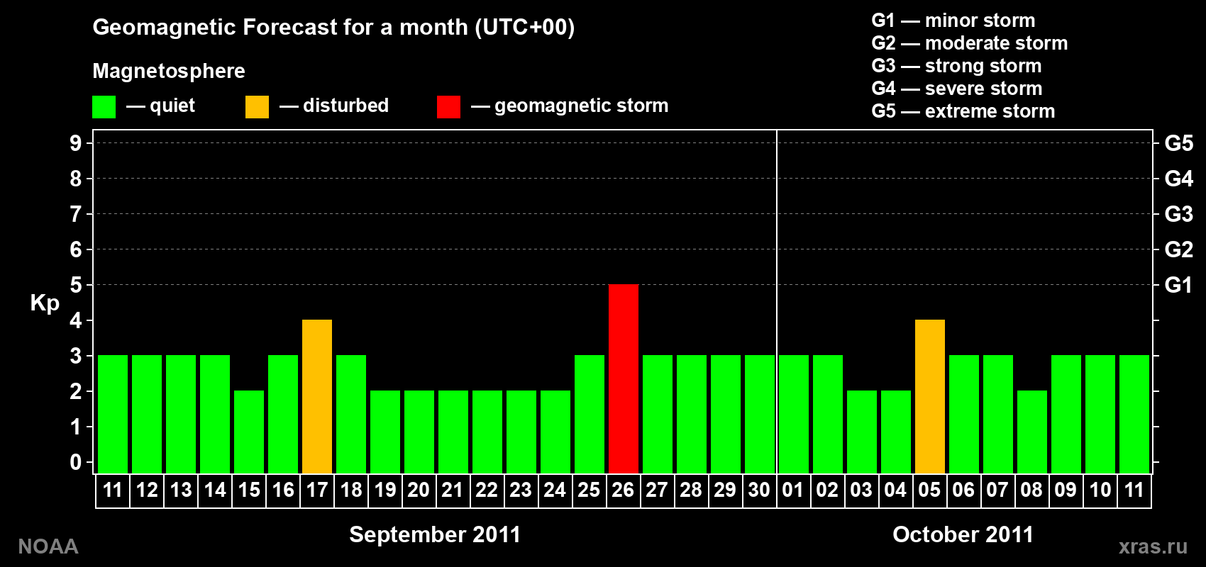 Geomagnetic index Kp forecast for the next month