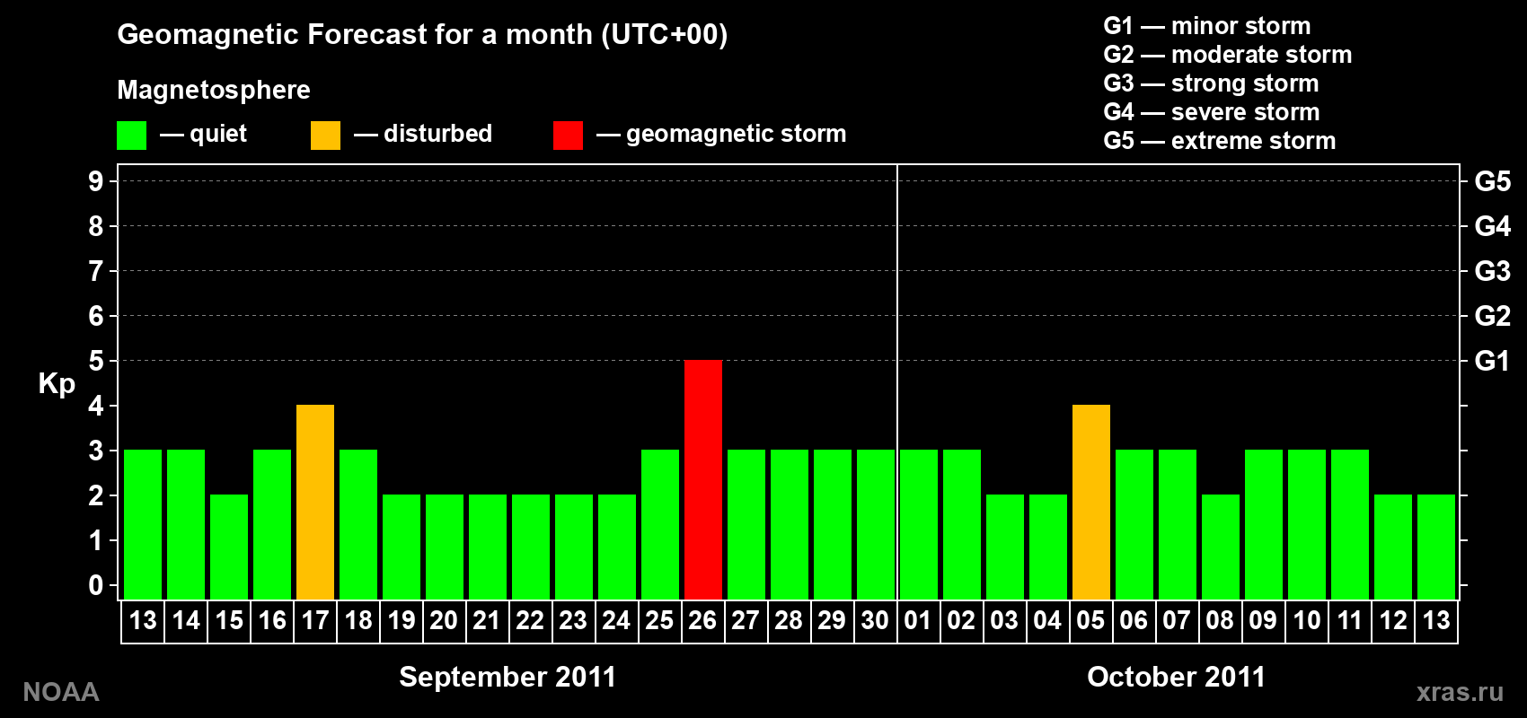 Geomagnetic index Kp forecast for the next month