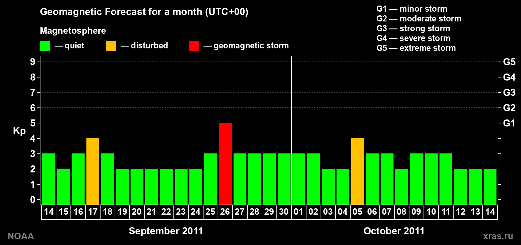 Geomagnetic index Kp forecast for the next month