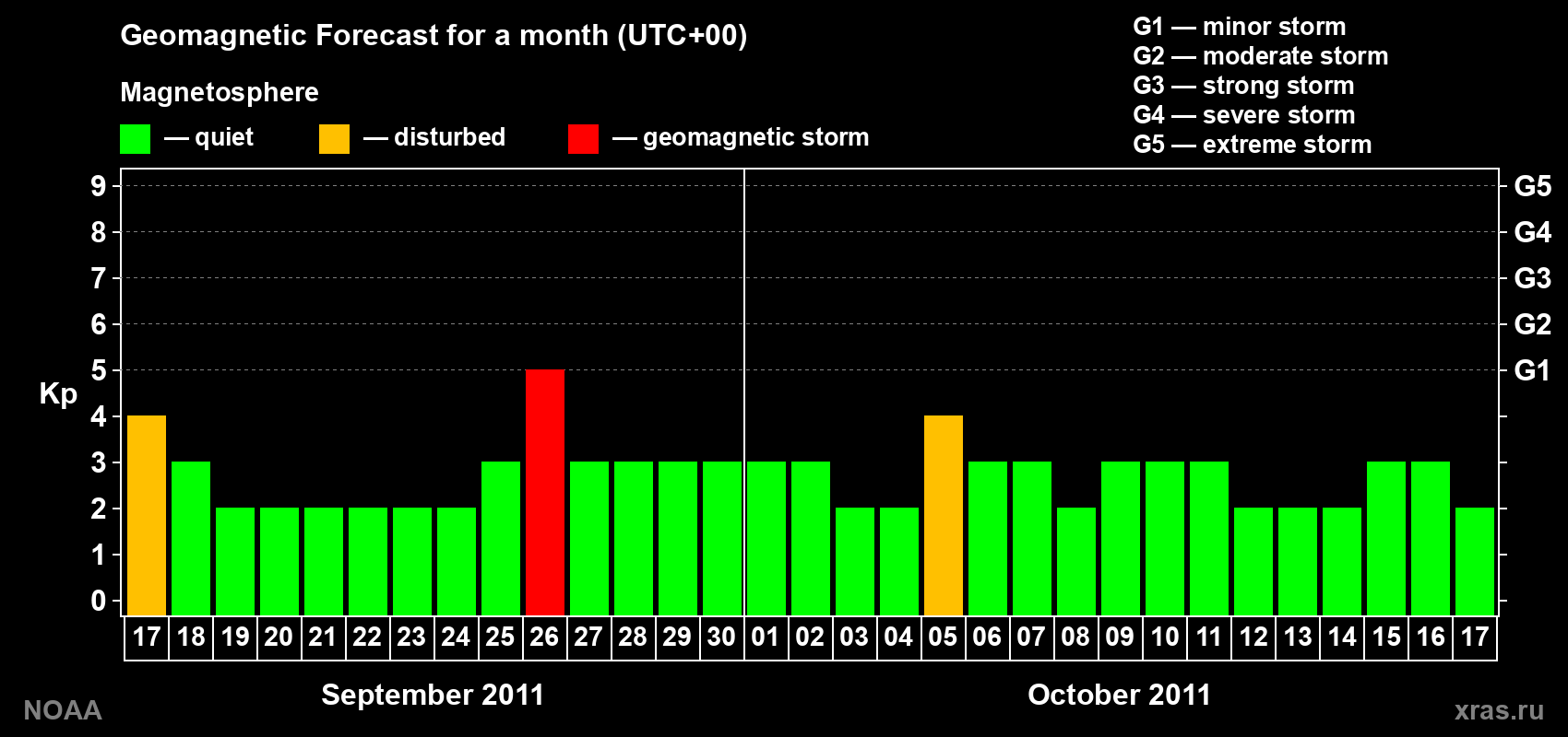Geomagnetic index Kp forecast for the next month