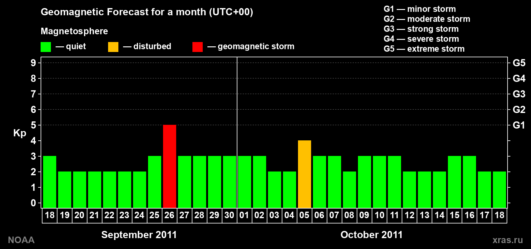 Geomagnetic index Kp forecast for the next month