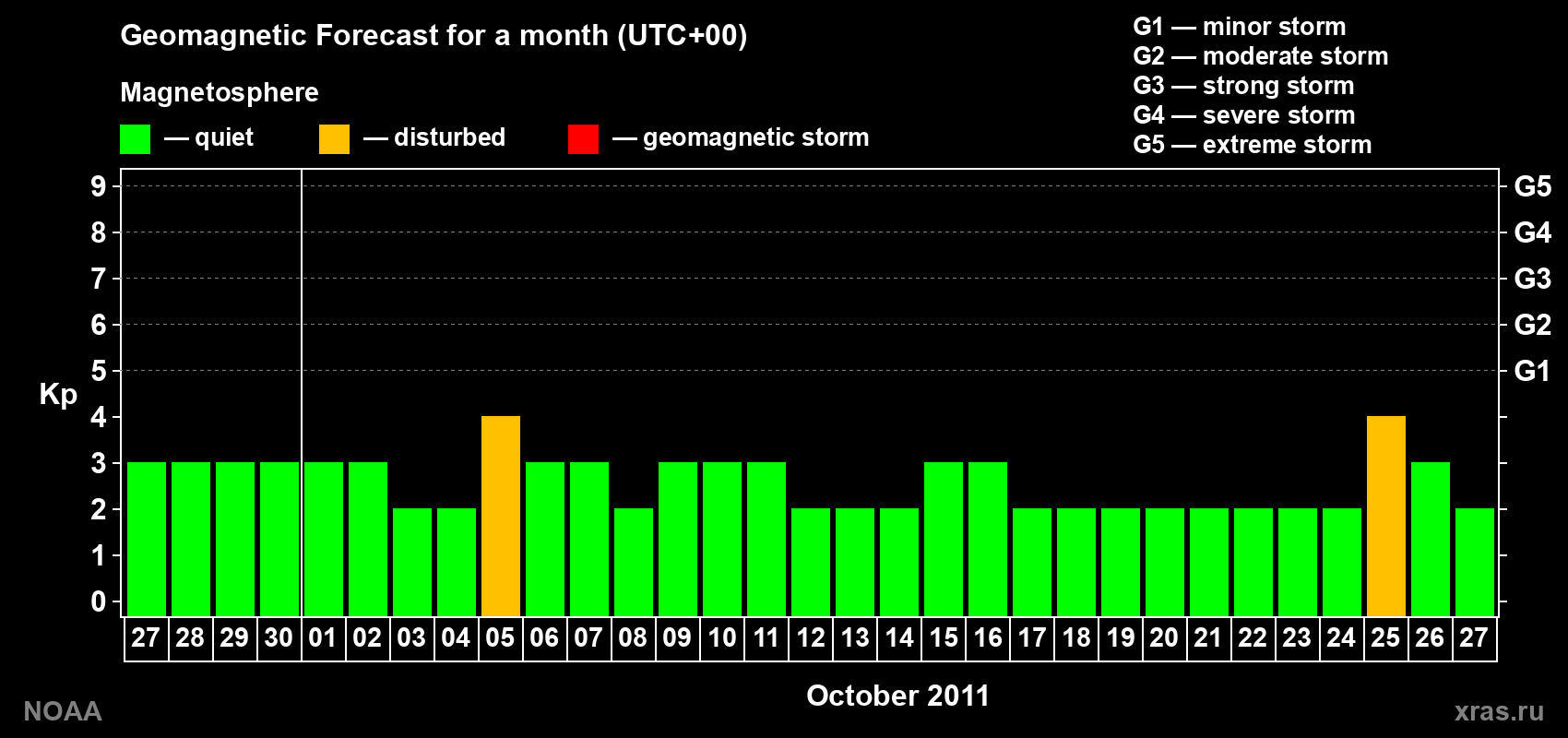 Geomagnetic index Kp forecast for the next month