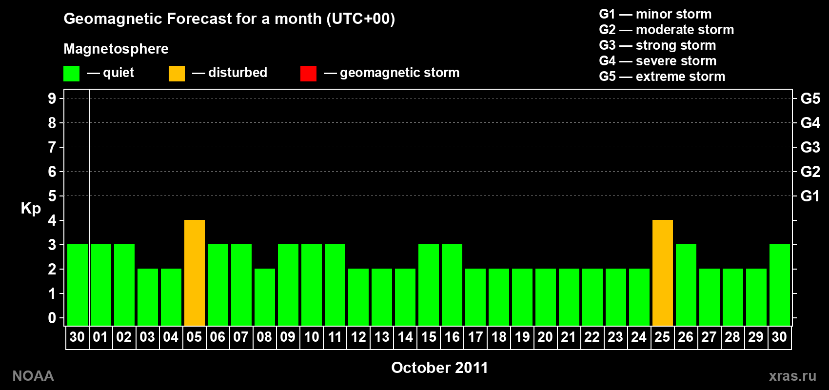 Geomagnetic index Kp forecast for the next month