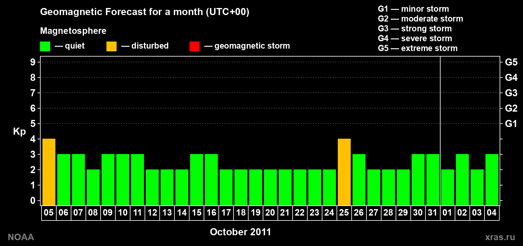 Geomagnetic index Kp forecast for the next month