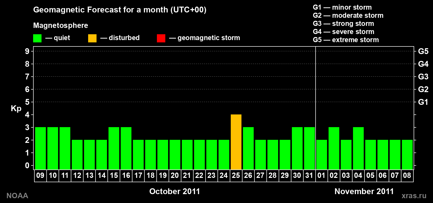 Geomagnetic index Kp forecast for the next month