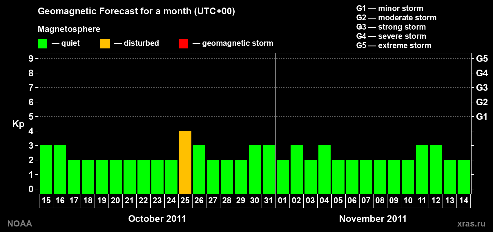 Geomagnetic index Kp forecast for the next month