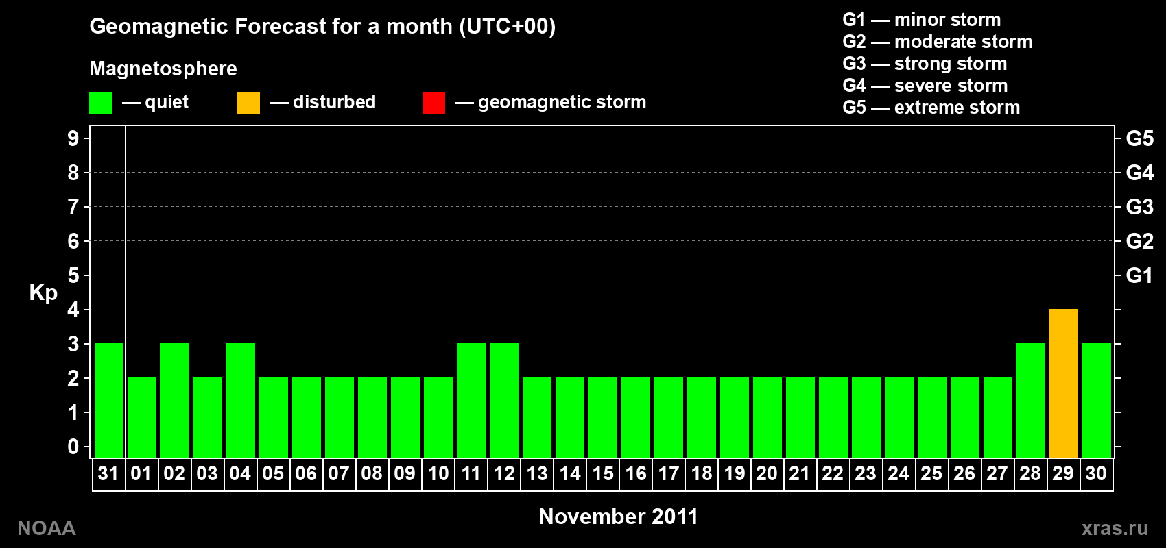 Geomagnetic index Kp forecast for the next month