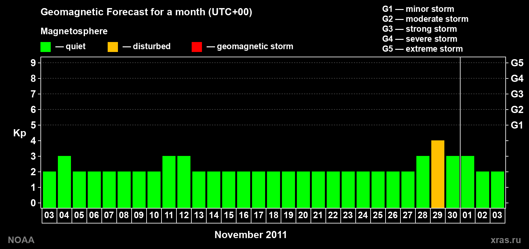 Geomagnetic index Kp forecast for the next month