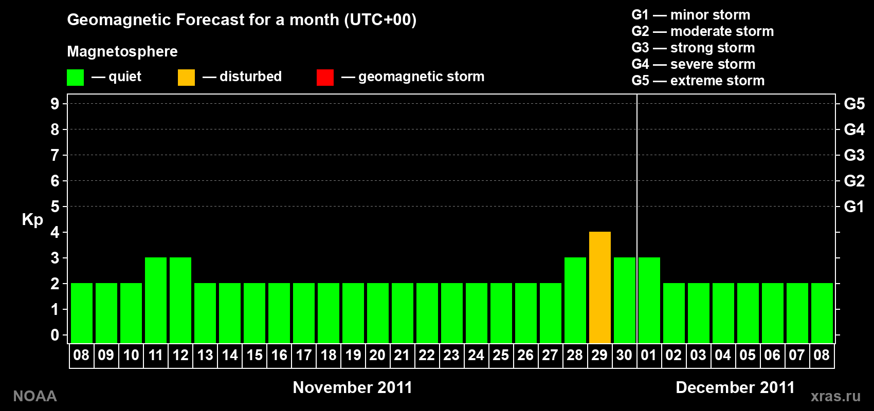 Geomagnetic index Kp forecast for the next month
