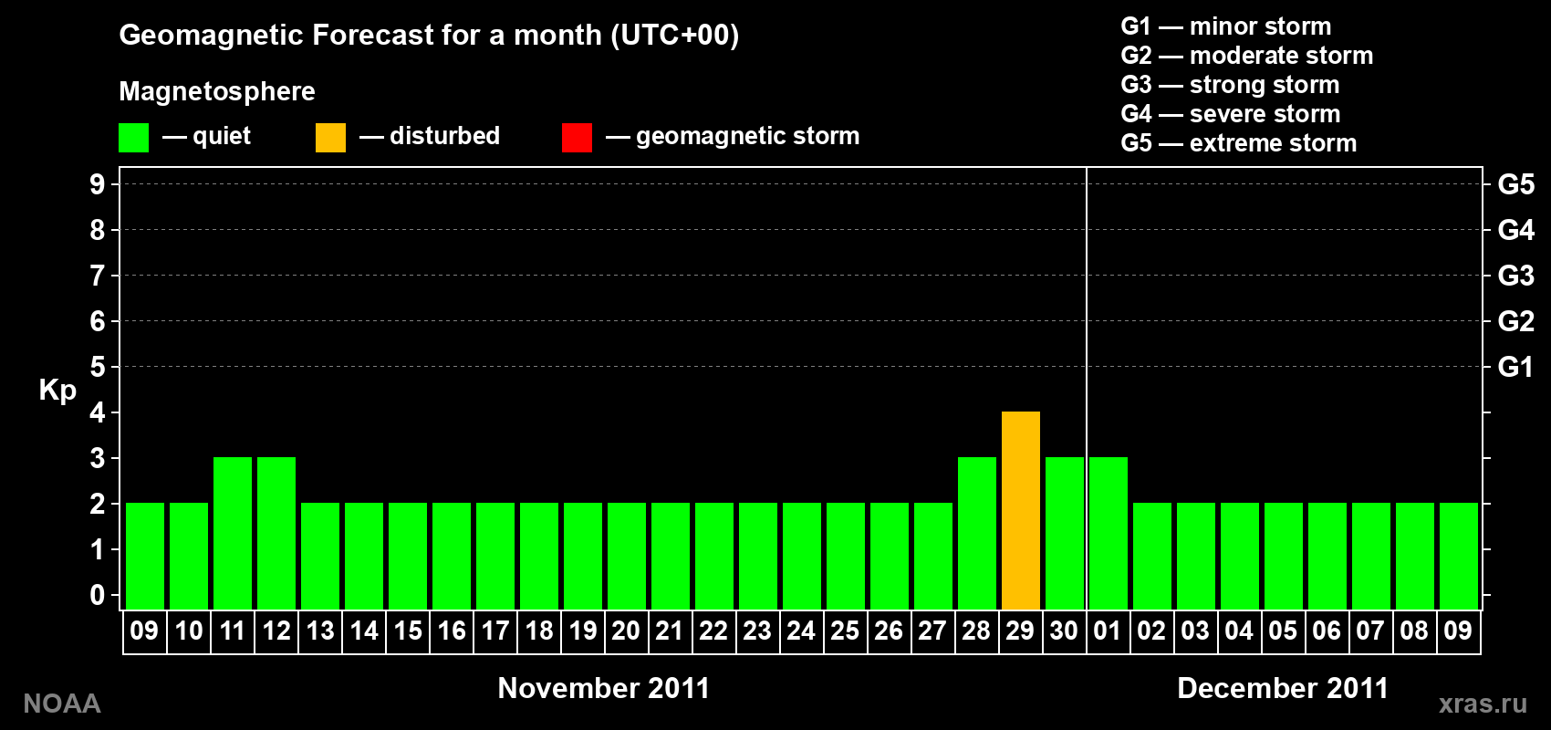 Geomagnetic index Kp forecast for the next month