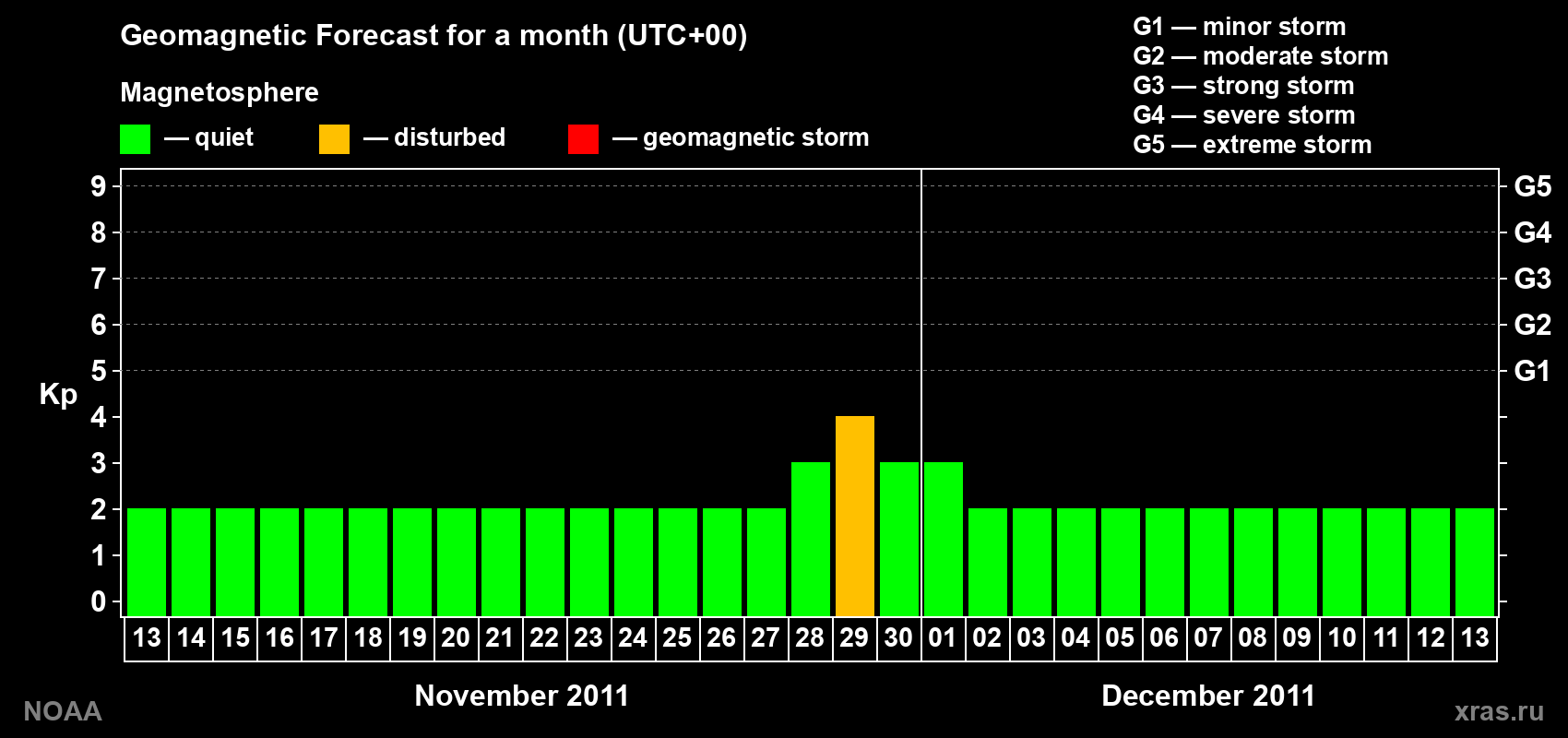 Geomagnetic index Kp forecast for the next month