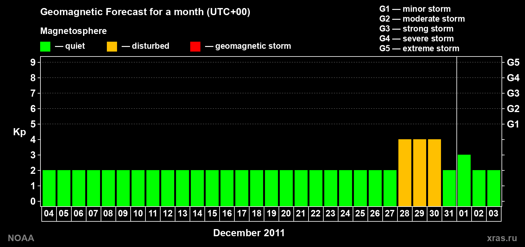 Geomagnetic index Kp forecast for the next month