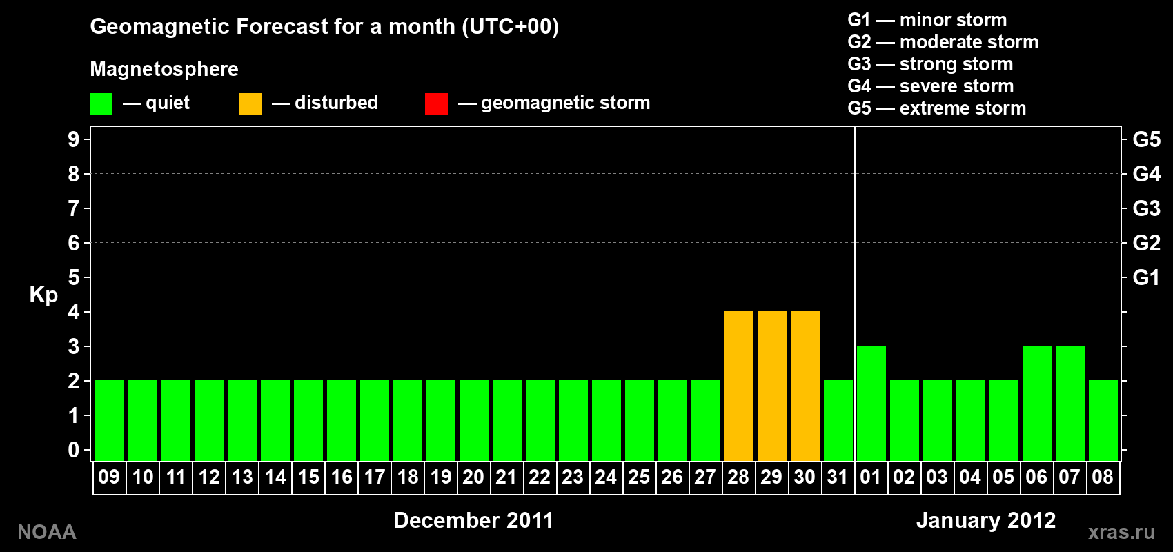 Geomagnetic index Kp forecast for the next month