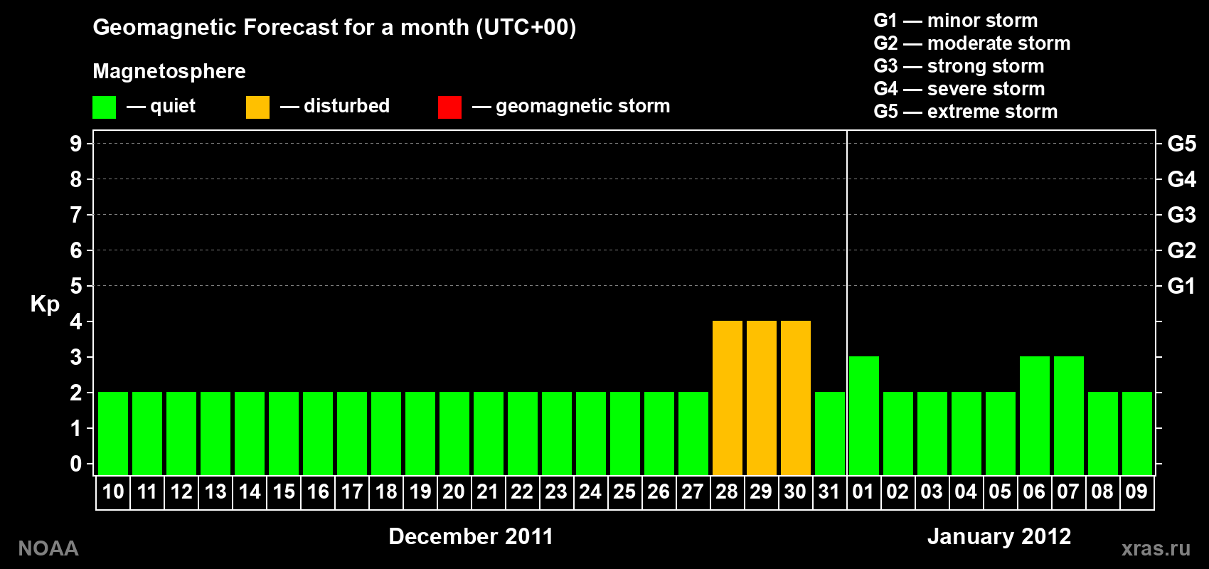 Geomagnetic index Kp forecast for the next month