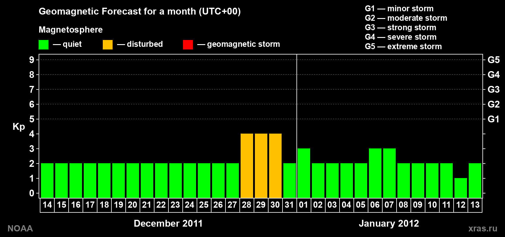 Geomagnetic index Kp forecast for the next month
