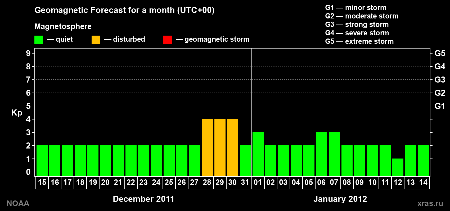 Geomagnetic index Kp forecast for the next month