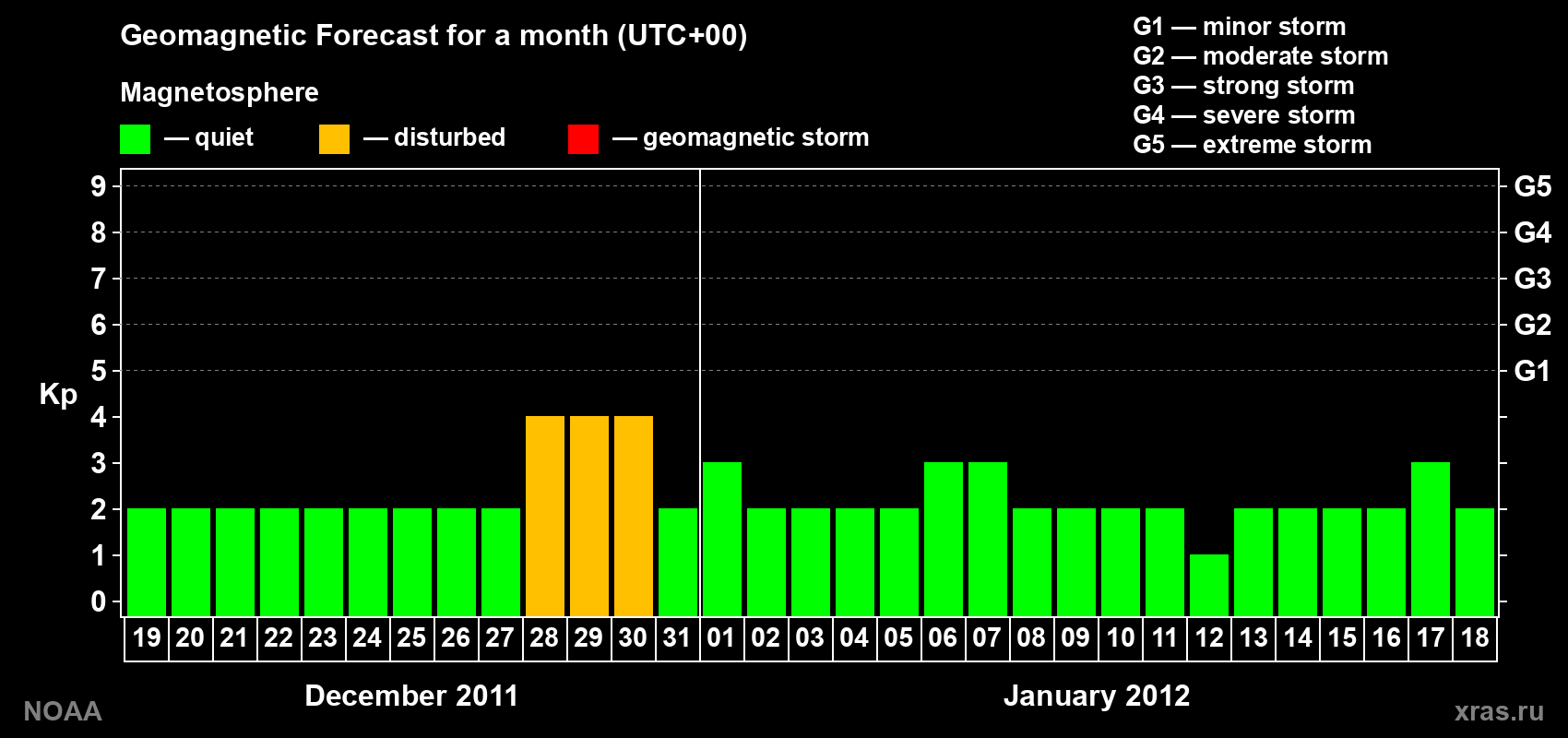 Geomagnetic index Kp forecast for the next month