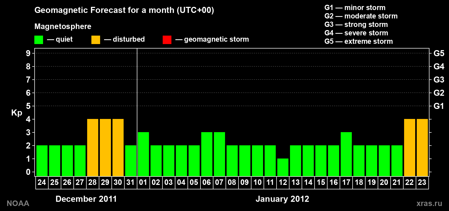 Geomagnetic index Kp forecast for the next month