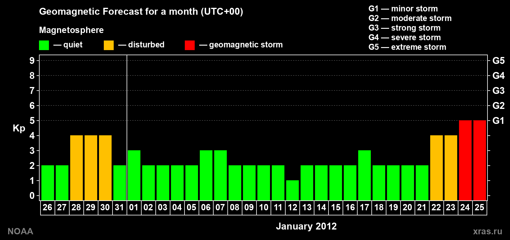 Geomagnetic index Kp forecast for the next month