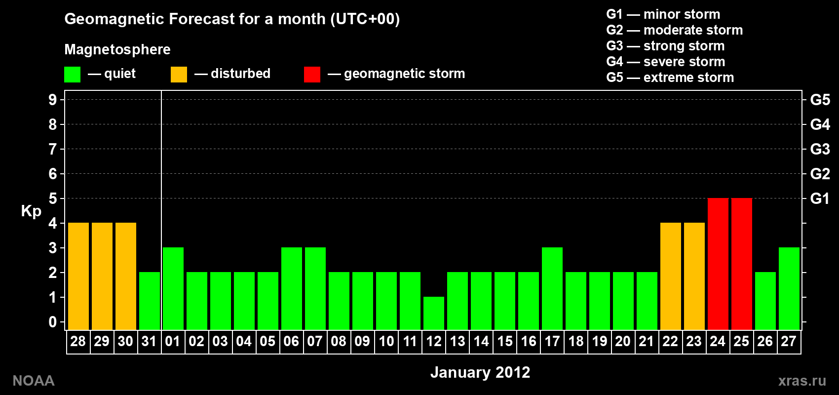 Geomagnetic index Kp forecast for the next month