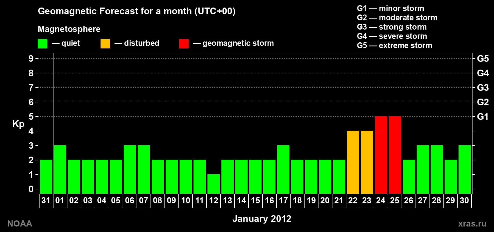 Geomagnetic index Kp forecast for the next month