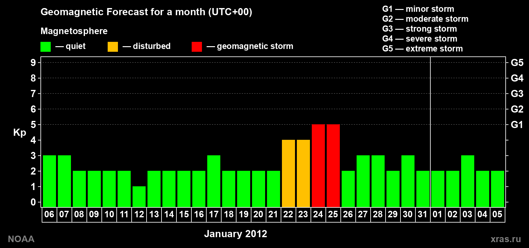 Geomagnetic index Kp forecast for the next month
