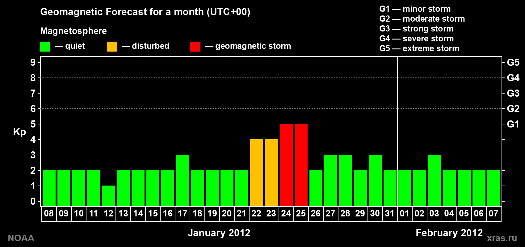 Geomagnetic index Kp forecast for the next month