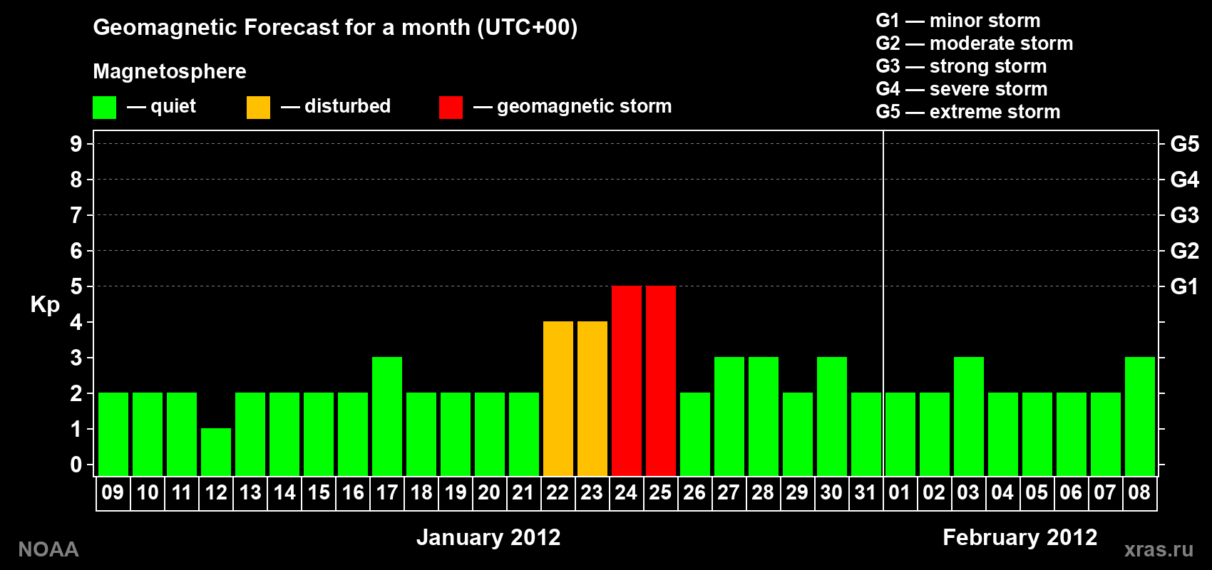 Geomagnetic index Kp forecast for the next month