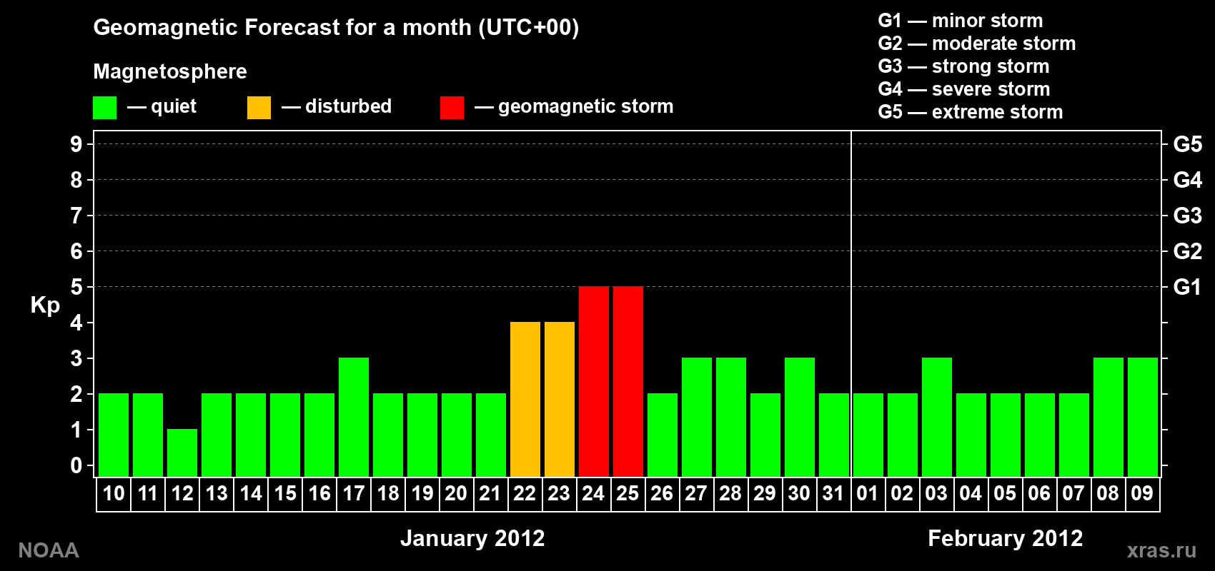 Geomagnetic index Kp forecast for the next month