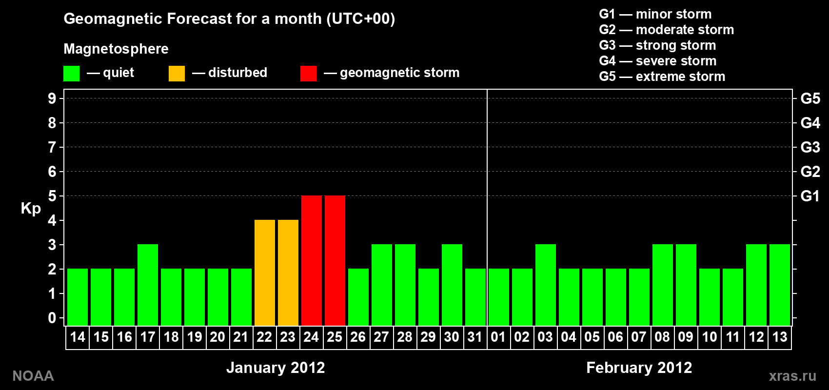 Geomagnetic index Kp forecast for the next month