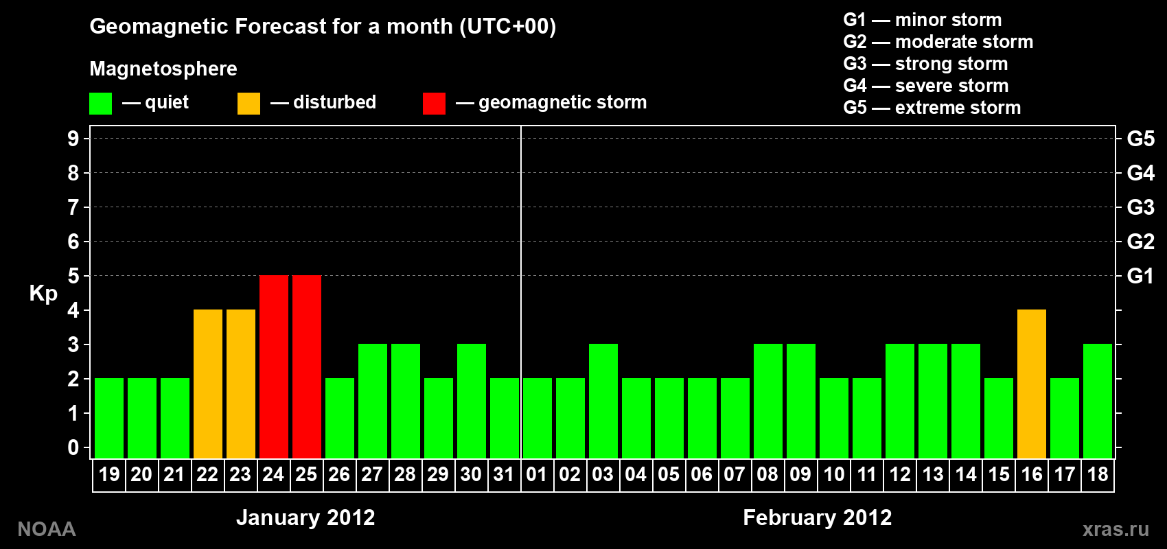 Geomagnetic index Kp forecast for the next month
