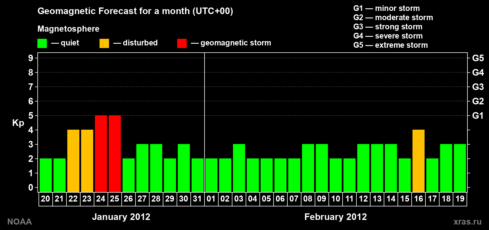 Geomagnetic index Kp forecast for the next month