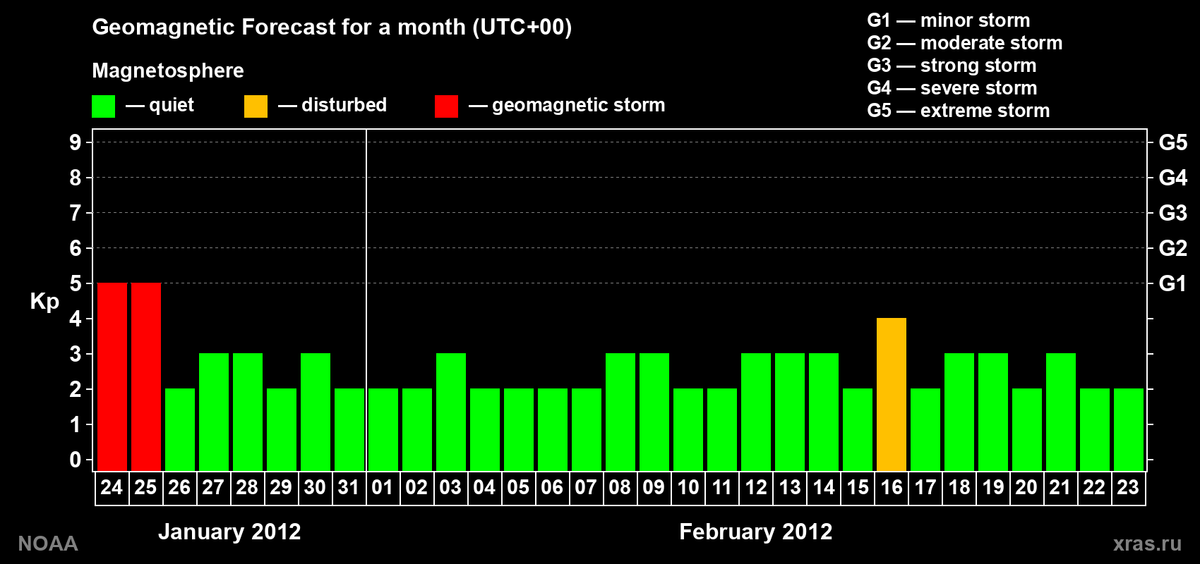 Geomagnetic index Kp forecast for the next month
